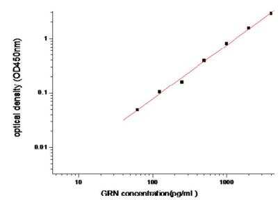 Sandwich ELISA Progranulin/PGRN Antibody Pair [HRP]